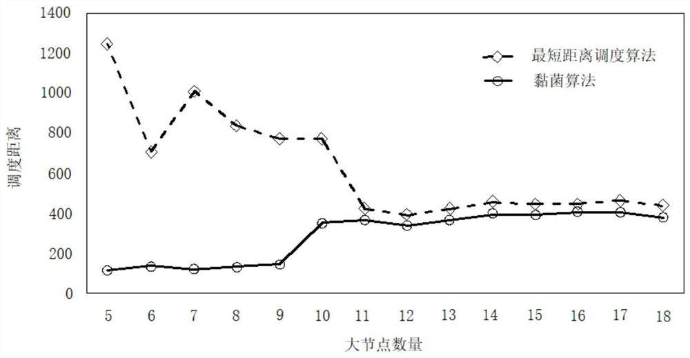 Method for selecting proxy nodes to manage fog computing network based on slime mould algorithm