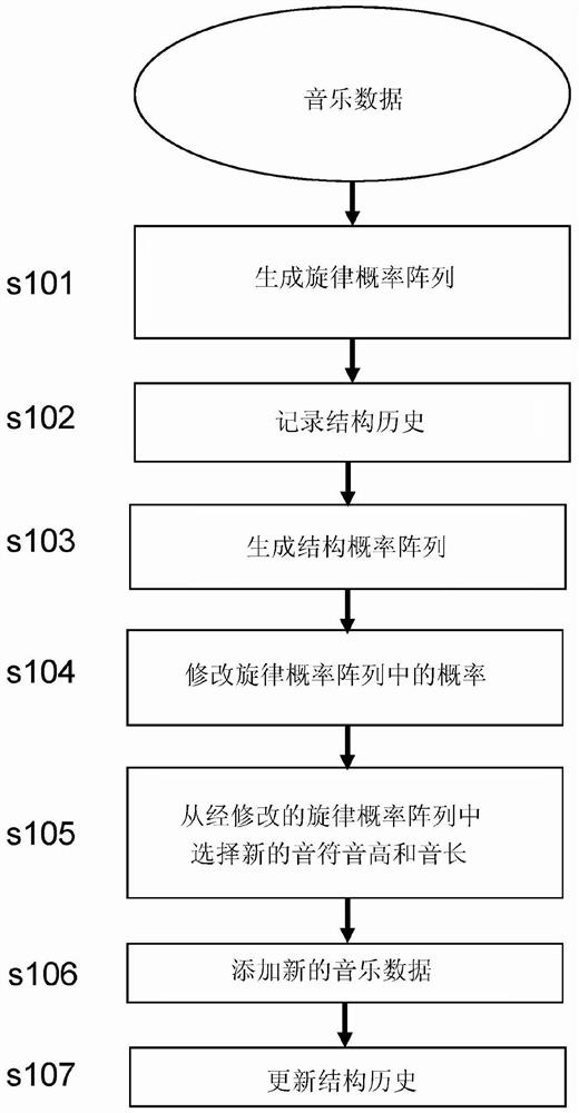 Method of generating music data