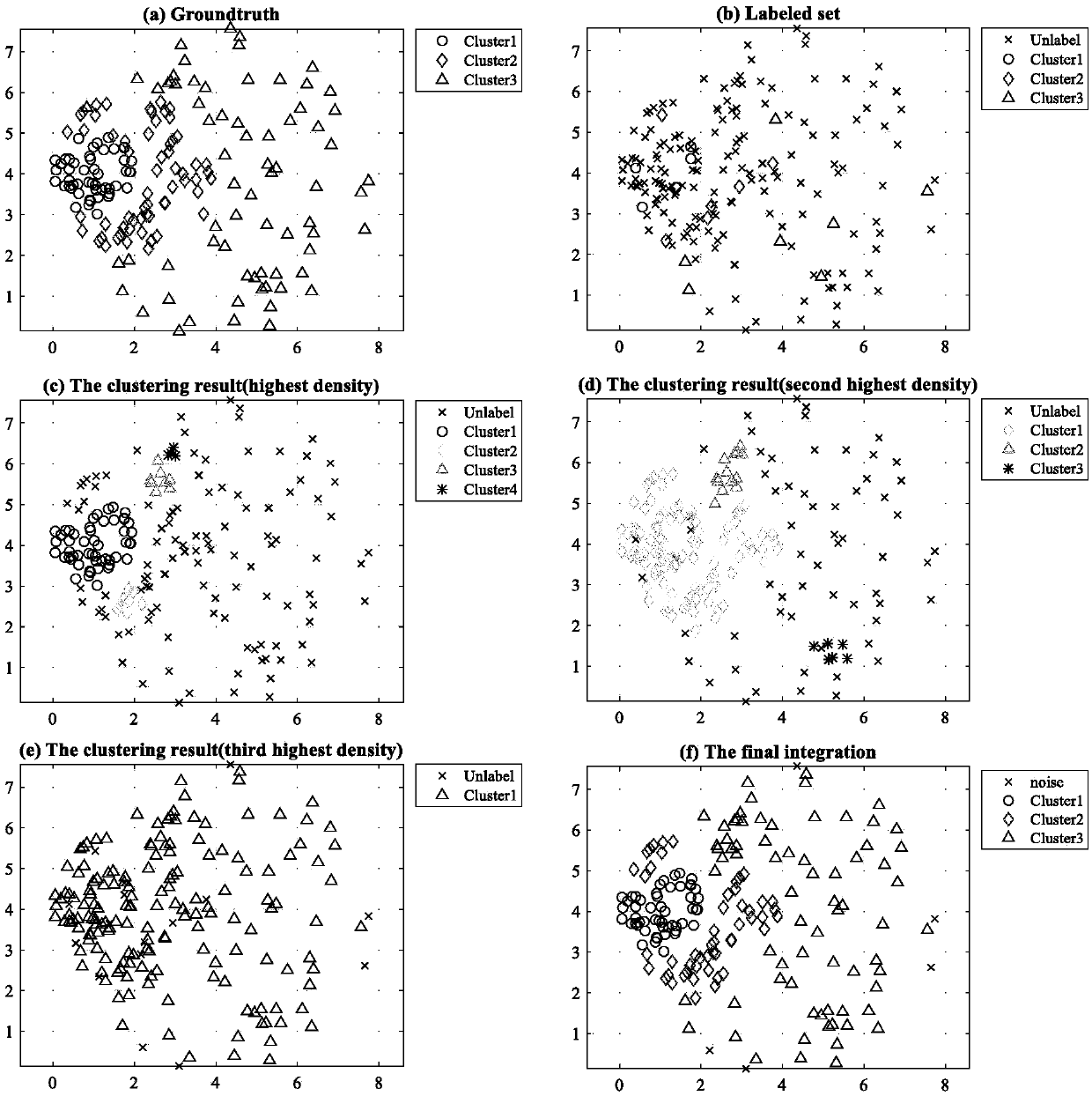 Adaptive semi-supervised density clustering method and system