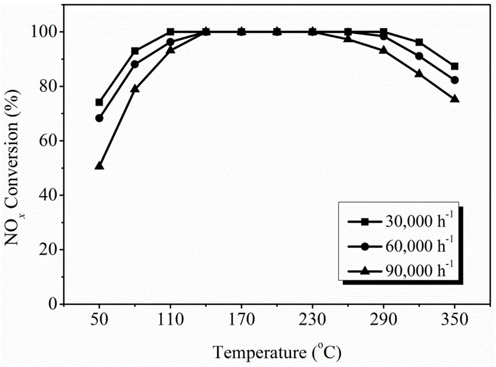 Preparation method of Mn-based rodlike microtopography composite oxide low-temperature denitrification catalyst