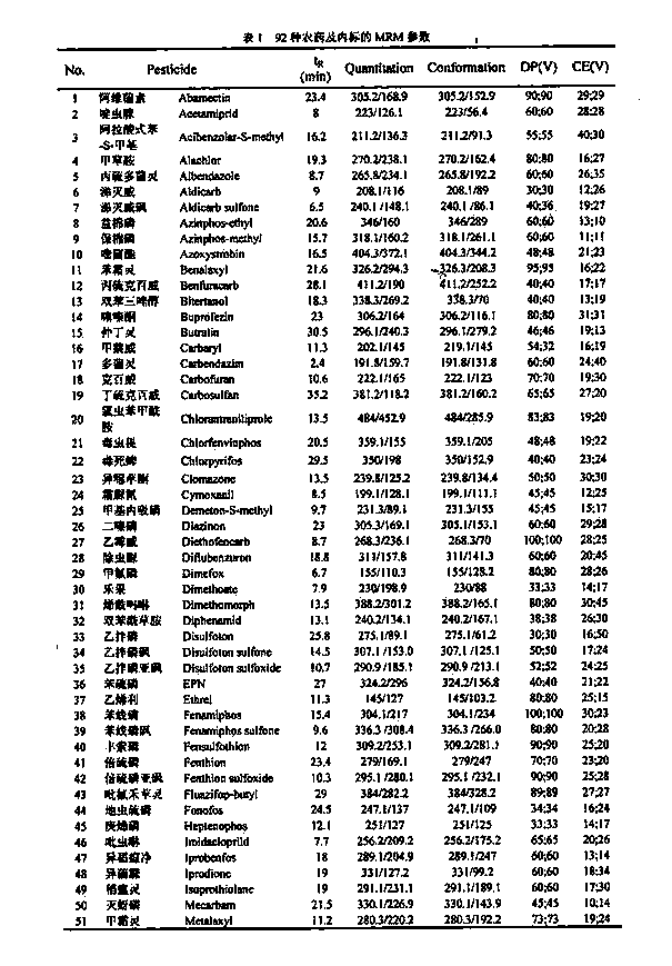 Method for detecting plurality of residual pesticides in tobacco simultaneously