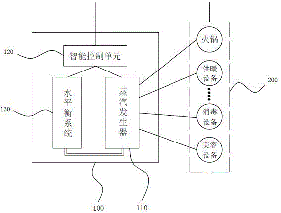 Intelligent control thermal energy platform