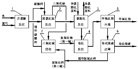 Production method of epoxide through dual-alkali chlorohydrination method