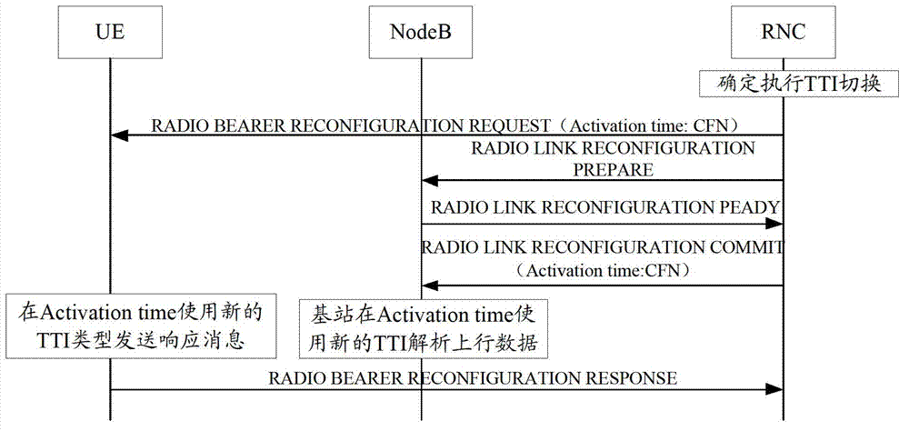 TTI switching method, base station and user equipment