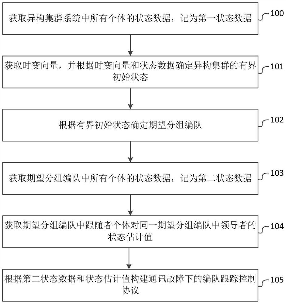 Grouping formation tracking control method and system for distributed heterogeneous cluster system