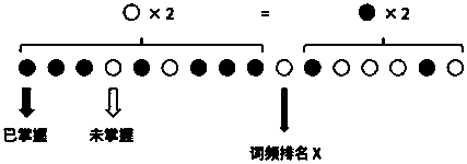 An English vocabulary detection method based on word frequency sorting and equidistant word retrieval