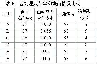 Method for transplanting crop seedlings cultivated by matrix of soil in factory mode