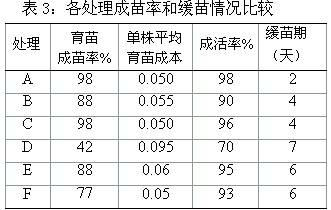 Method for transplanting crop seedlings cultivated by matrix of soil in factory mode