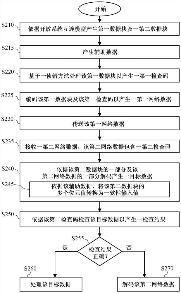 Network data processing device and method