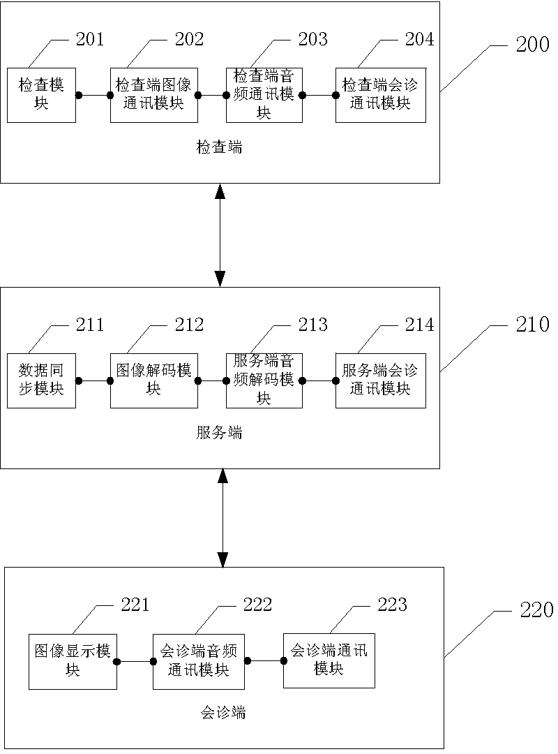 System and method for performing real-time remote control on colposcopy period