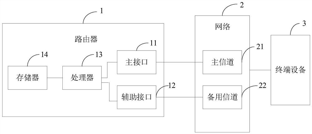 Fault transfer method of router, router and computer storage medium