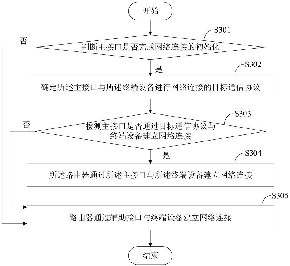 Fault transfer method of router, router and computer storage medium