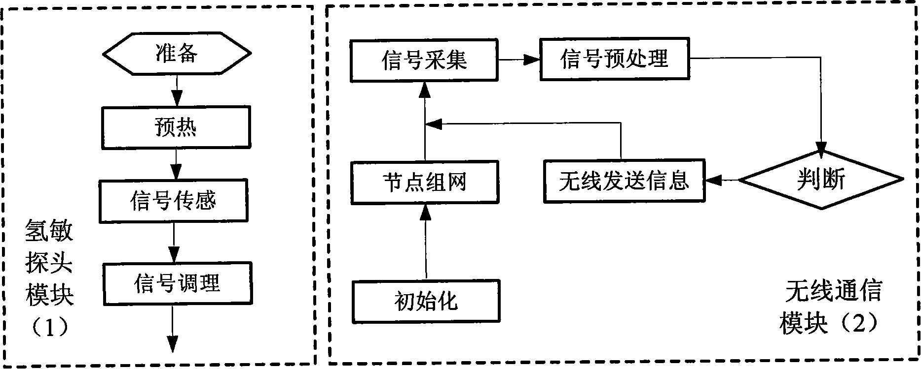 Intelligent hydrogen leakage detecting system based on wireless sensing network