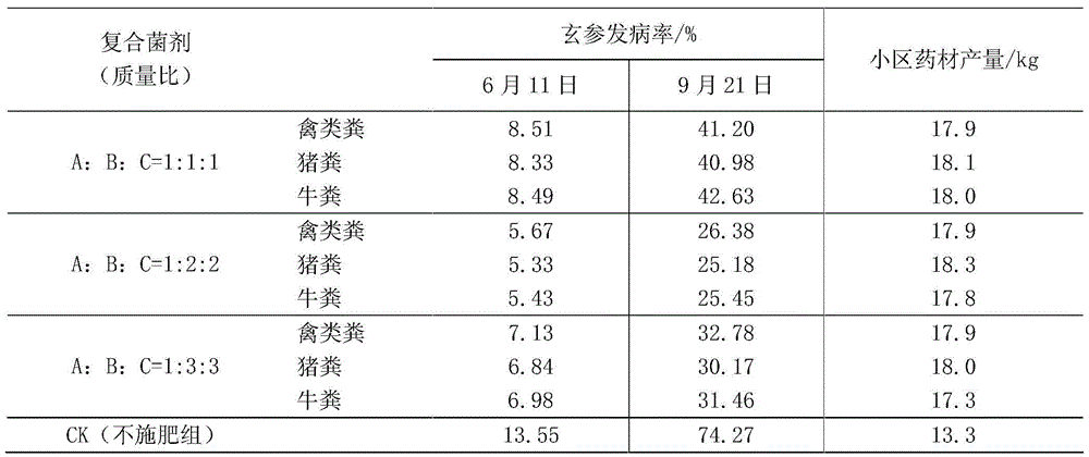 A kind of organic and inorganic special compound fertilizer for Scrophulariaceae and preparation method thereof