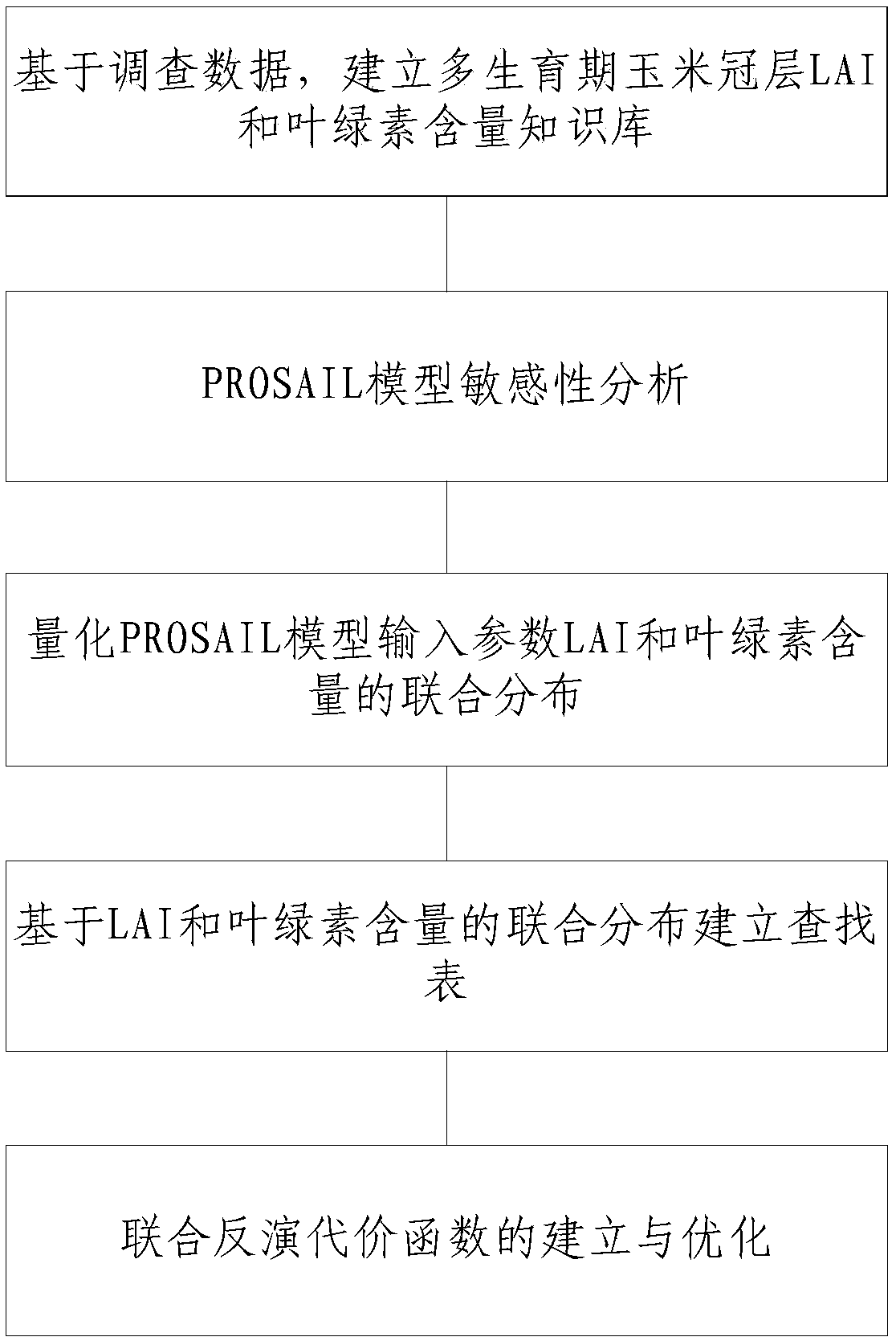 Corn canopy LAI and chlorophyll content joint inversion method and corn canopy LAI and chlorophyll content joint inversion equipment