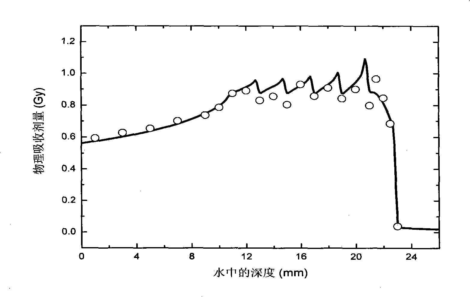 Dose monitoring detector calibration device and method in heavy ion beam treating carcinoma