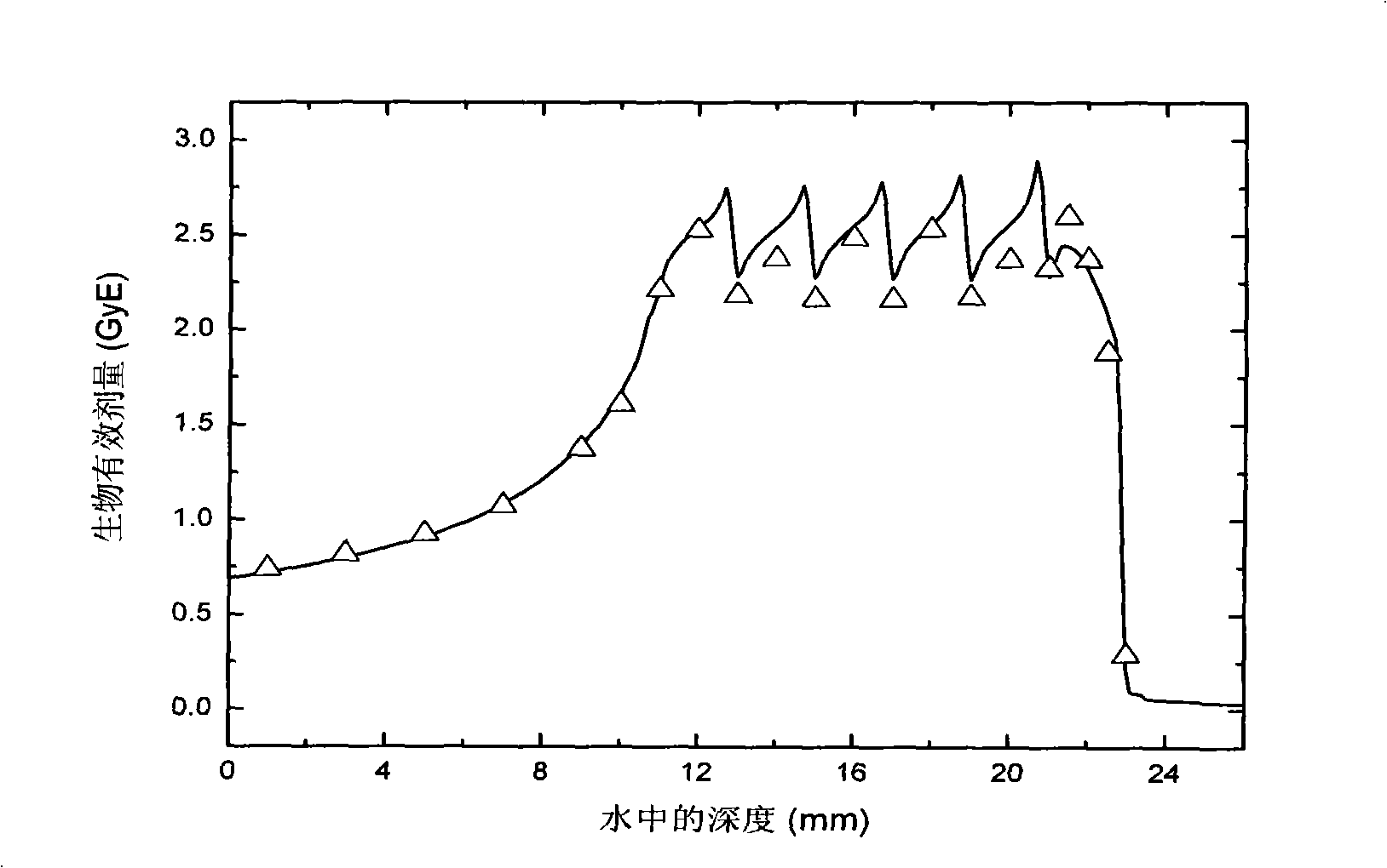 Dose monitoring detector calibration device and method in heavy ion beam treating carcinoma