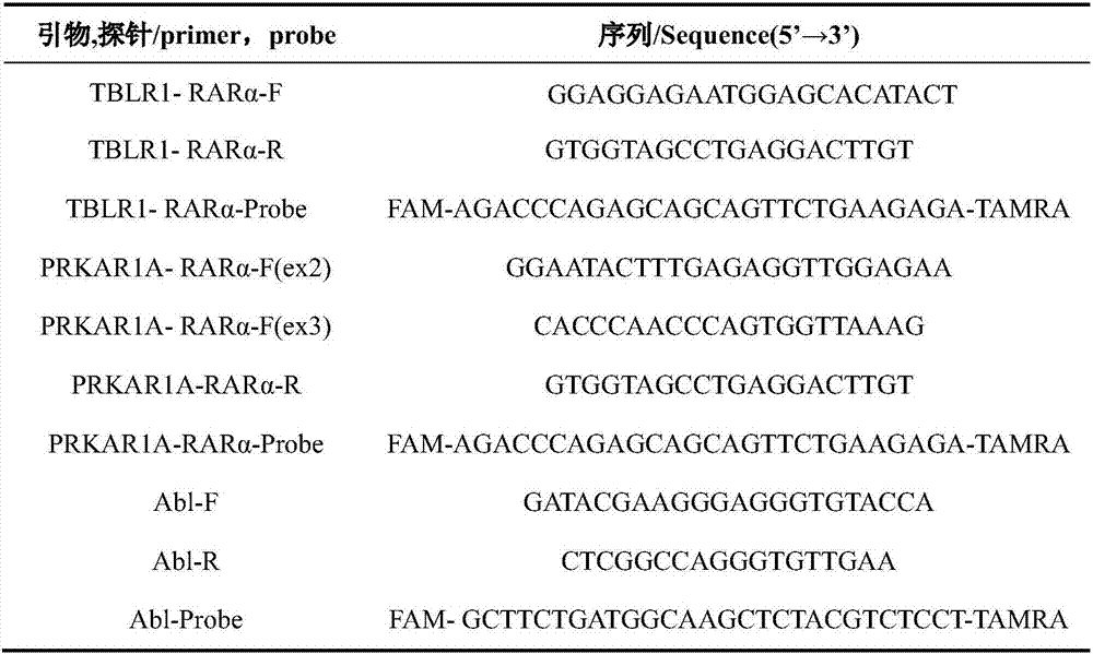 Primer probe method for detecting relative expression levels of TBLR1-RAR alpha and PRKAR1A-RAR alpha fusion genes