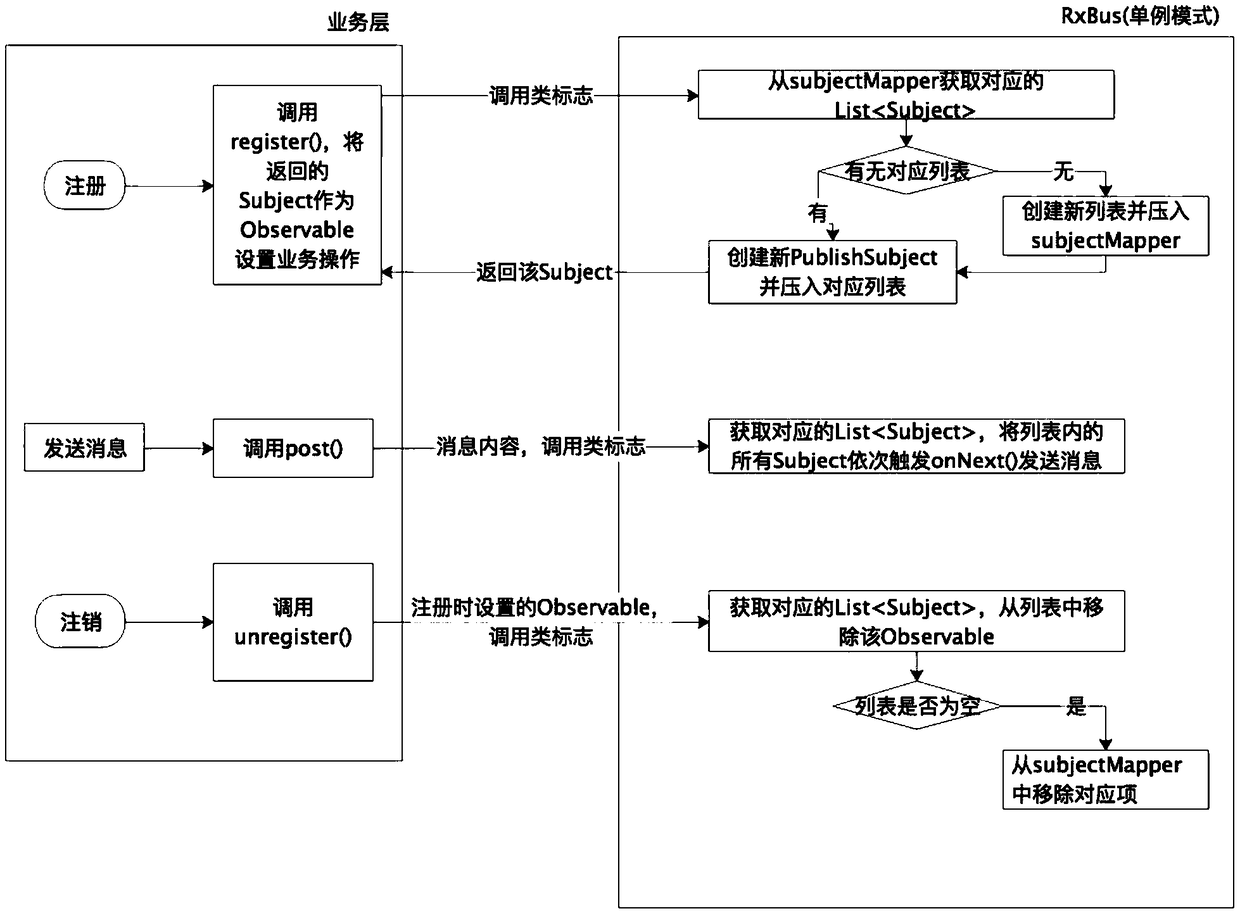 Method of constructing event bus RxBus based on RxJava