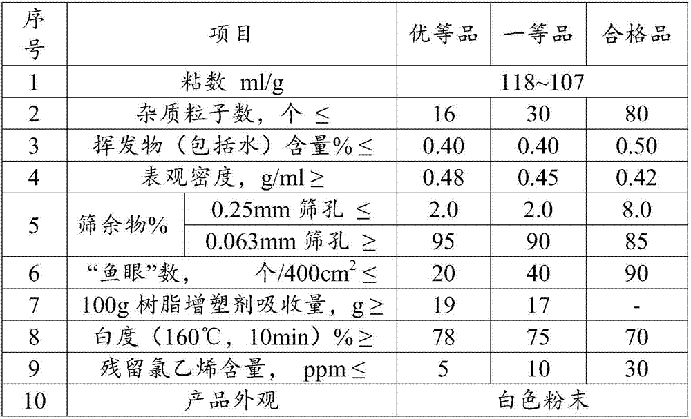 Combined production system and method of polyvinyl chloride resin