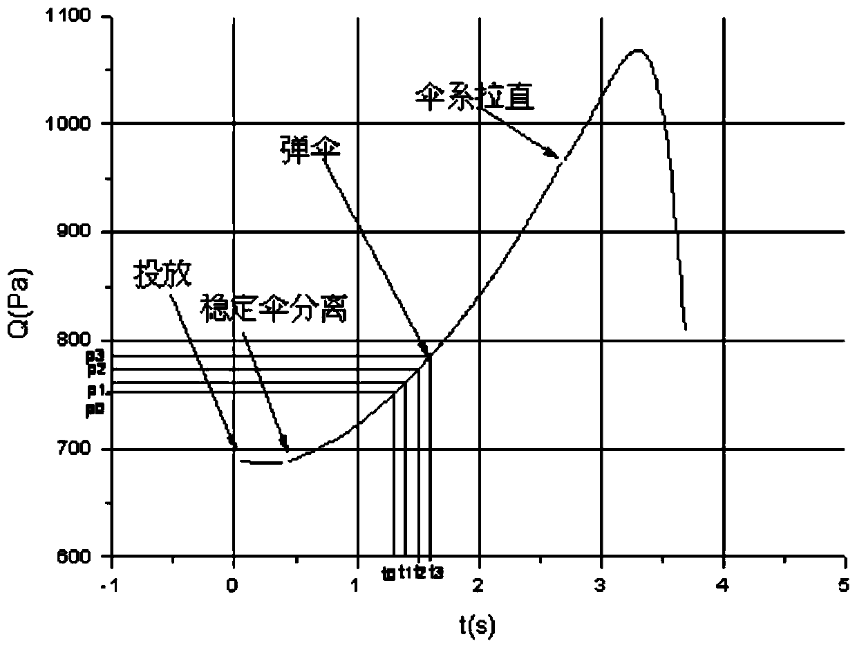 Dynamic parachute-opening control system