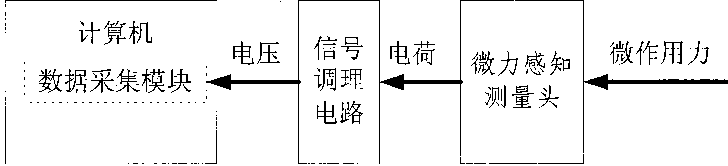 Sub- and micro- Newton level force measuring system