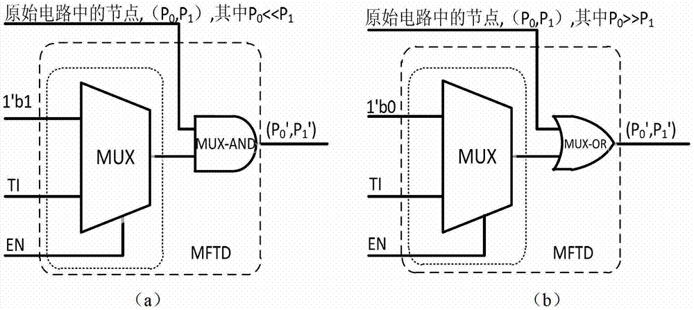 Method for shortening verification time of hardware Trojan in integrated circuit test