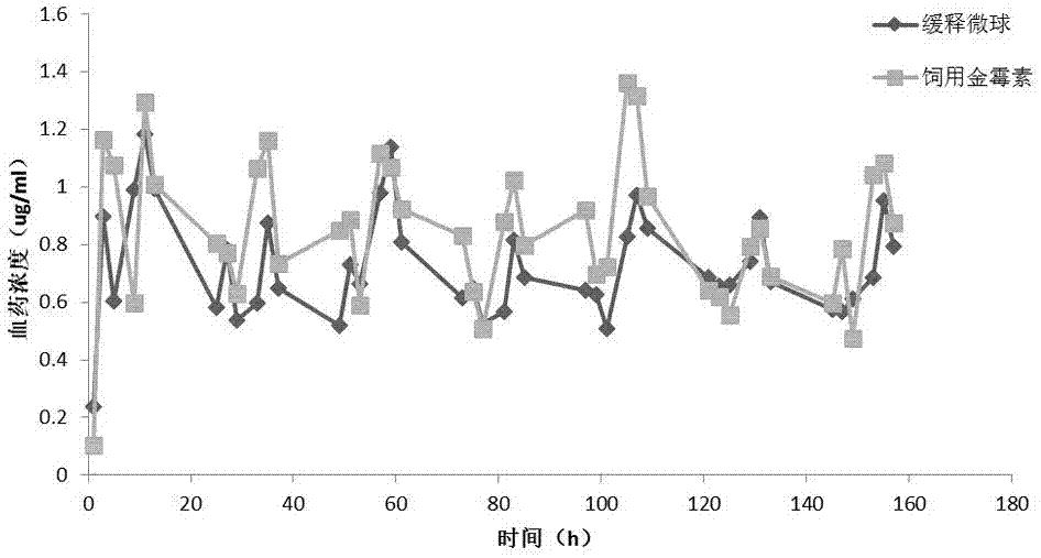 A kind of preparation method of aureomycin sustained-release microspheres