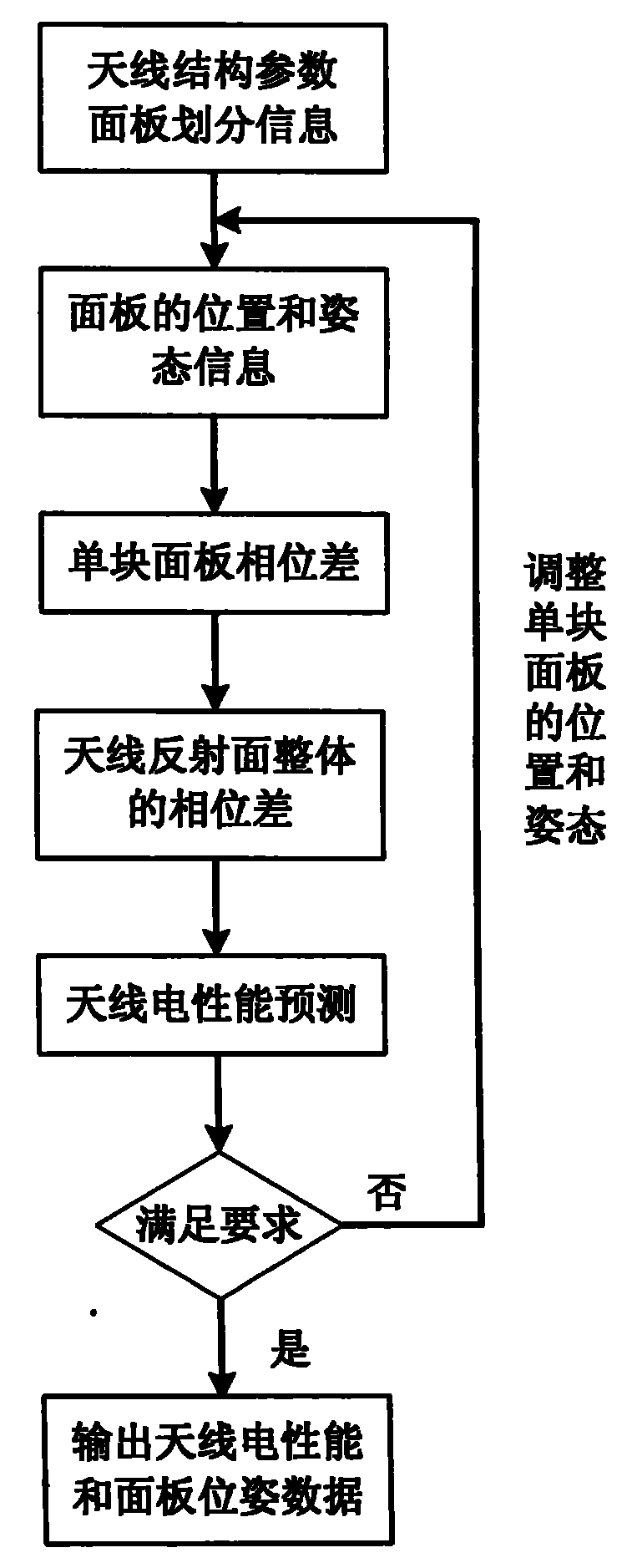 Initiative reflecting plane antenna electrical behavior prediction method