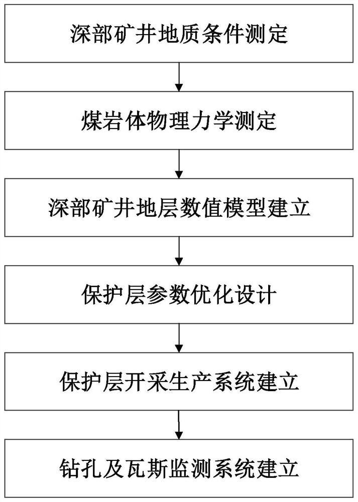 Deep mine close-range ultra-thin protective layer mining arrangement structure and mining method