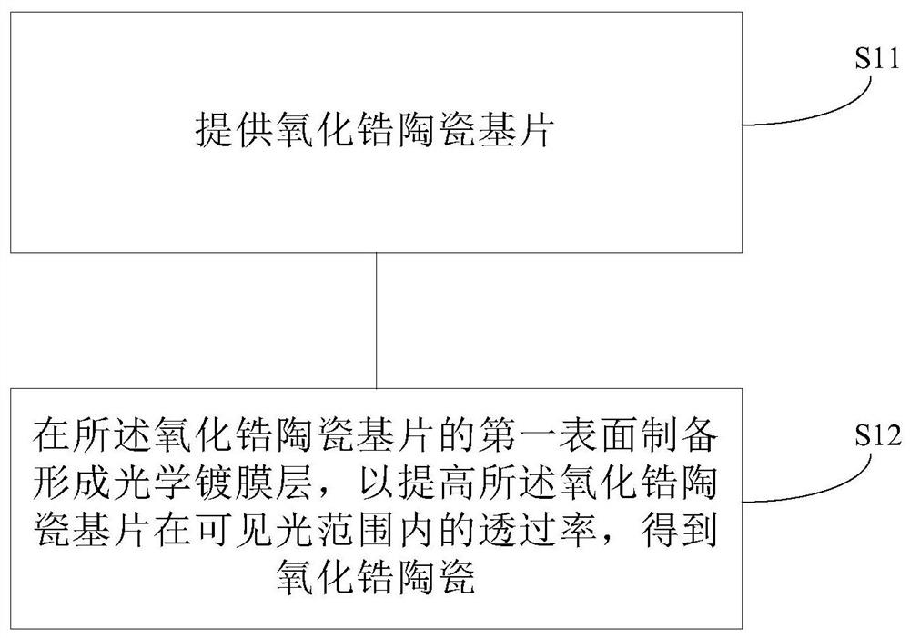 Zirconia ceramics, zirconia ceramic shell and preparation method thereof