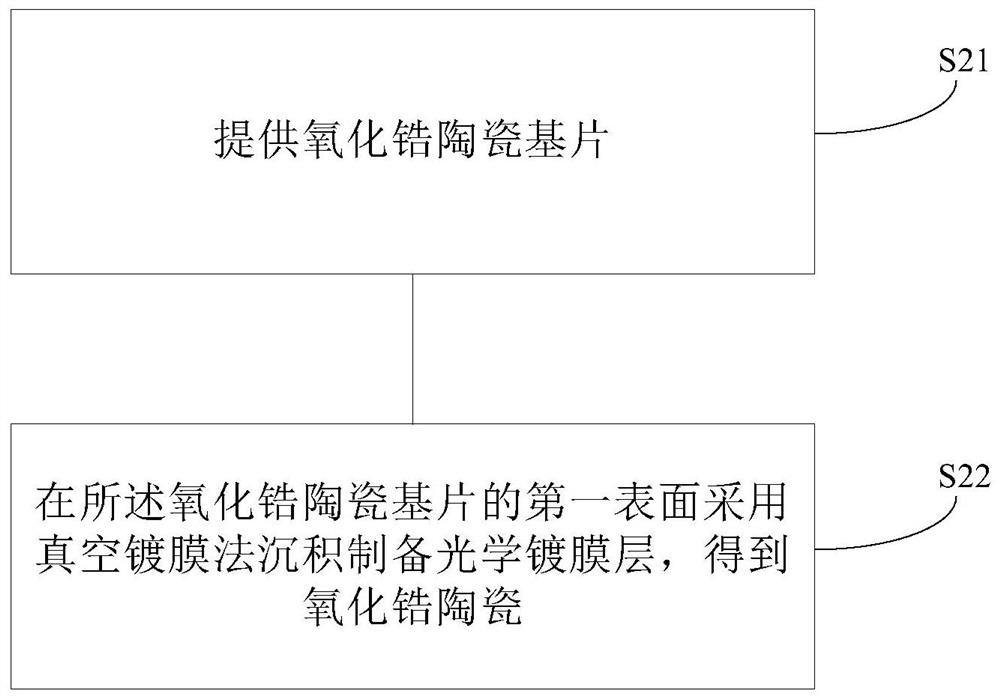 Zirconia ceramics, zirconia ceramic shell and preparation method thereof