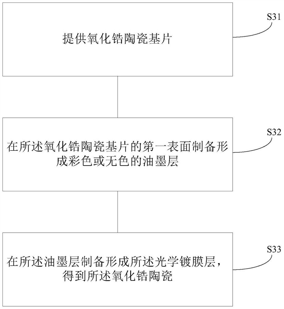 Zirconia ceramics, zirconia ceramic shell and preparation method thereof