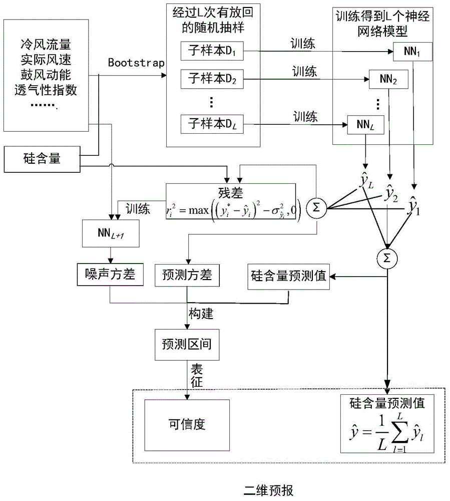 Establishing method and application of two-dimensional prediction model of silicon content in hot metal in blast furnace