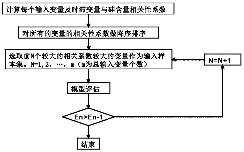 Establishing method and application of two-dimensional prediction model of silicon content in hot metal in blast furnace