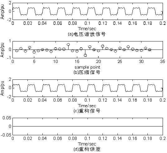 Self-adaptive reconstruction and uncompressing method for power quality data based on compressive sensing theory