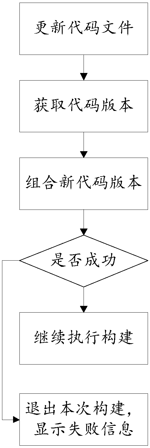 Code version information updating method and system, readable medium and storage controller