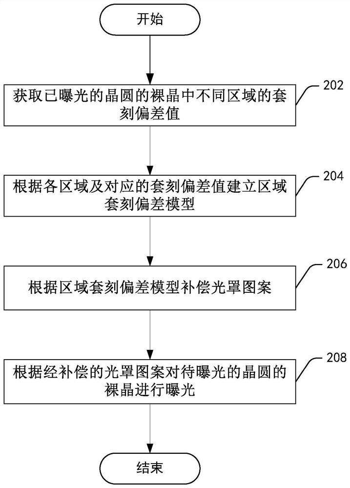 Compensation device and method for overlay deviation in three-dimensional memory exposure system