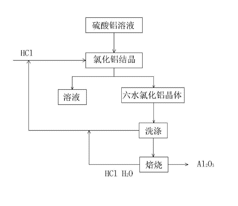 Method for subsequent treatment of aluminum sulfate generated in technical process of extracting alumina from fly ash