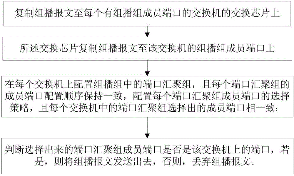 Multicast message processing method and switch chip in distributed link aggregation network