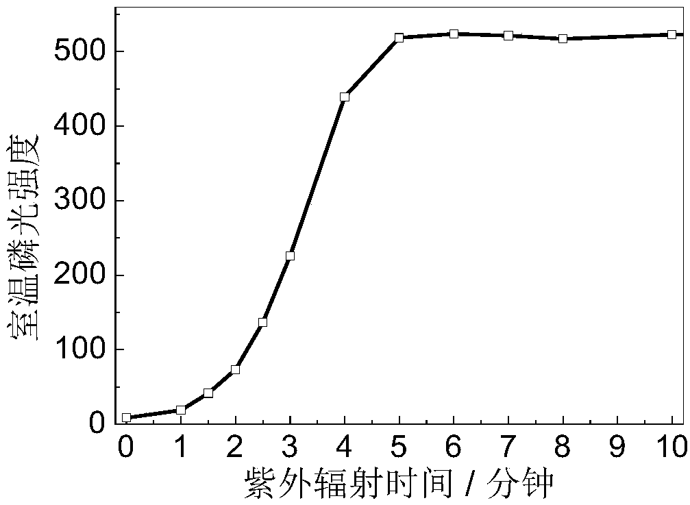 Method for improving luminescence intensity of room temperature phosphorescent material