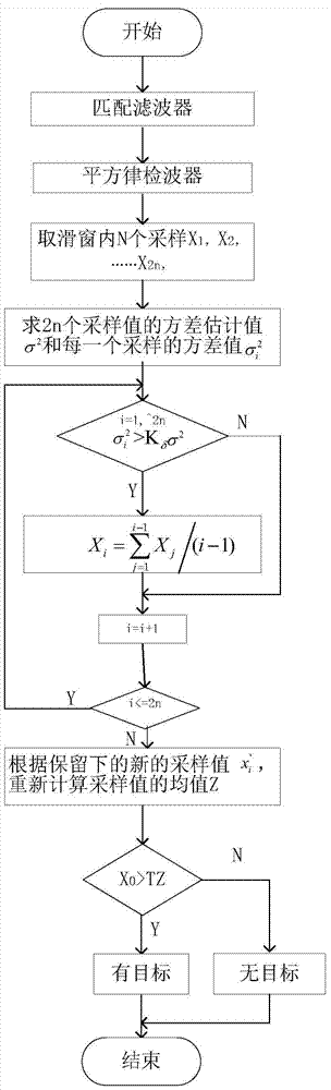 Self-adaptive constant false alarm rate target detection method