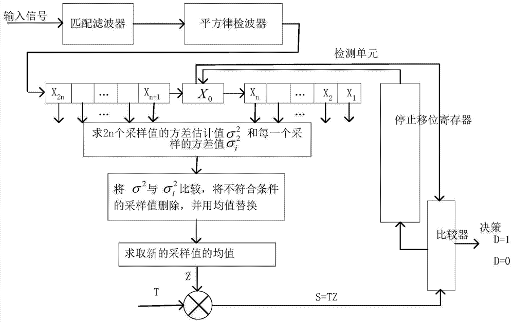 Self-adaptive constant false alarm rate target detection method