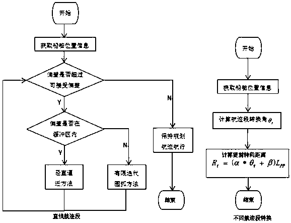 Ship track control method based on improved los guidance algorithm