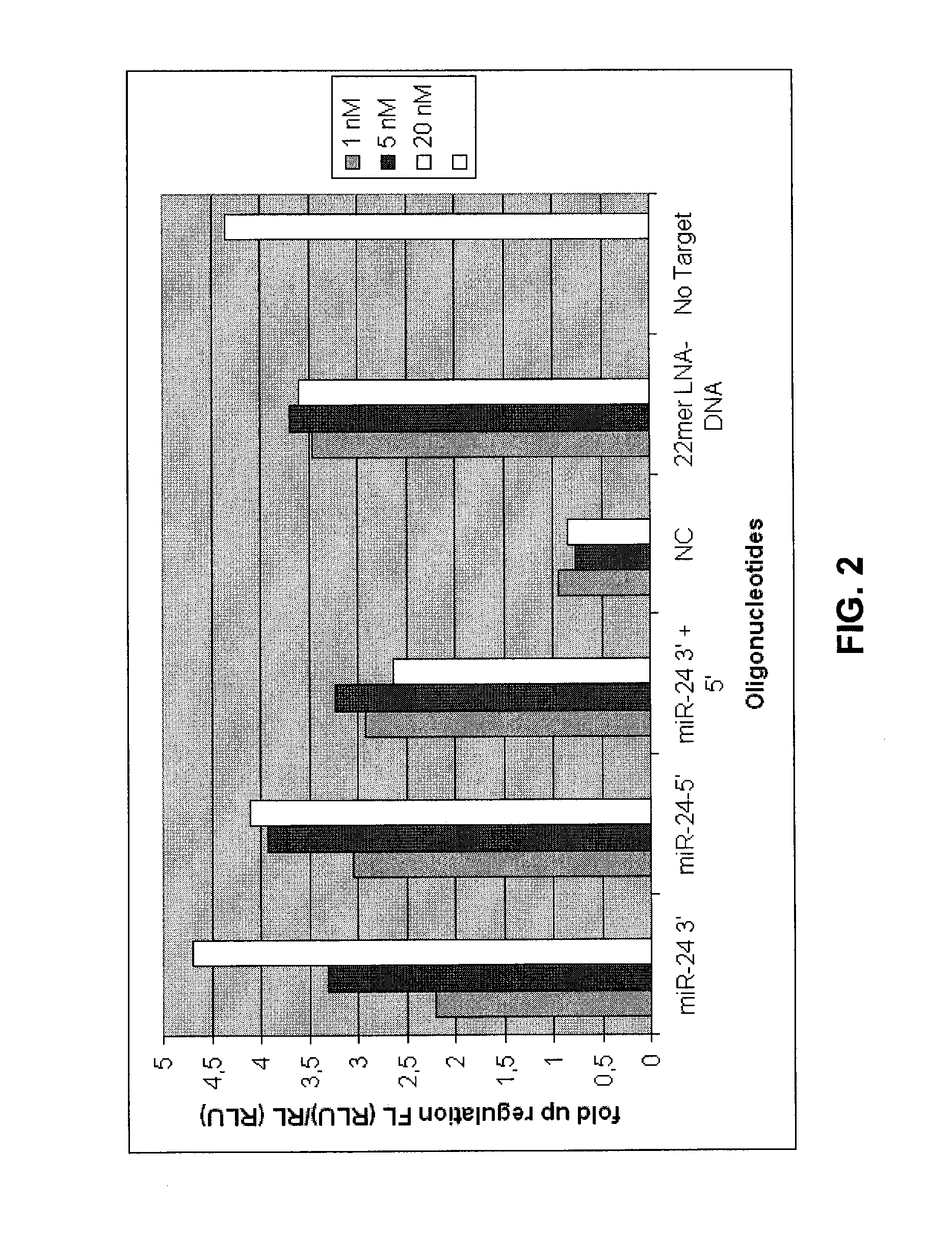 Use of short oligonucleotides for reagent redundancy experiments in RNA functional analysis