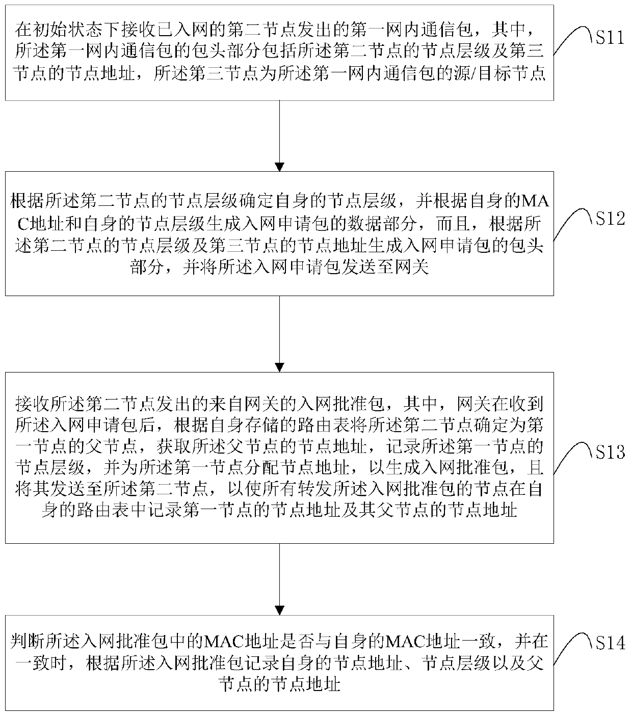 Ad hoc network method, node, gateway and communication system based on tree network