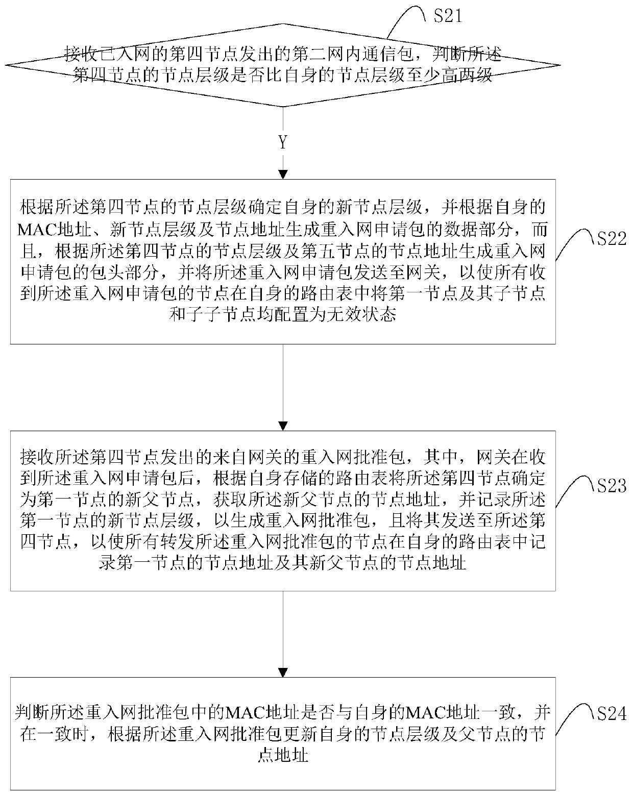 Ad hoc network method, node, gateway and communication system based on tree network