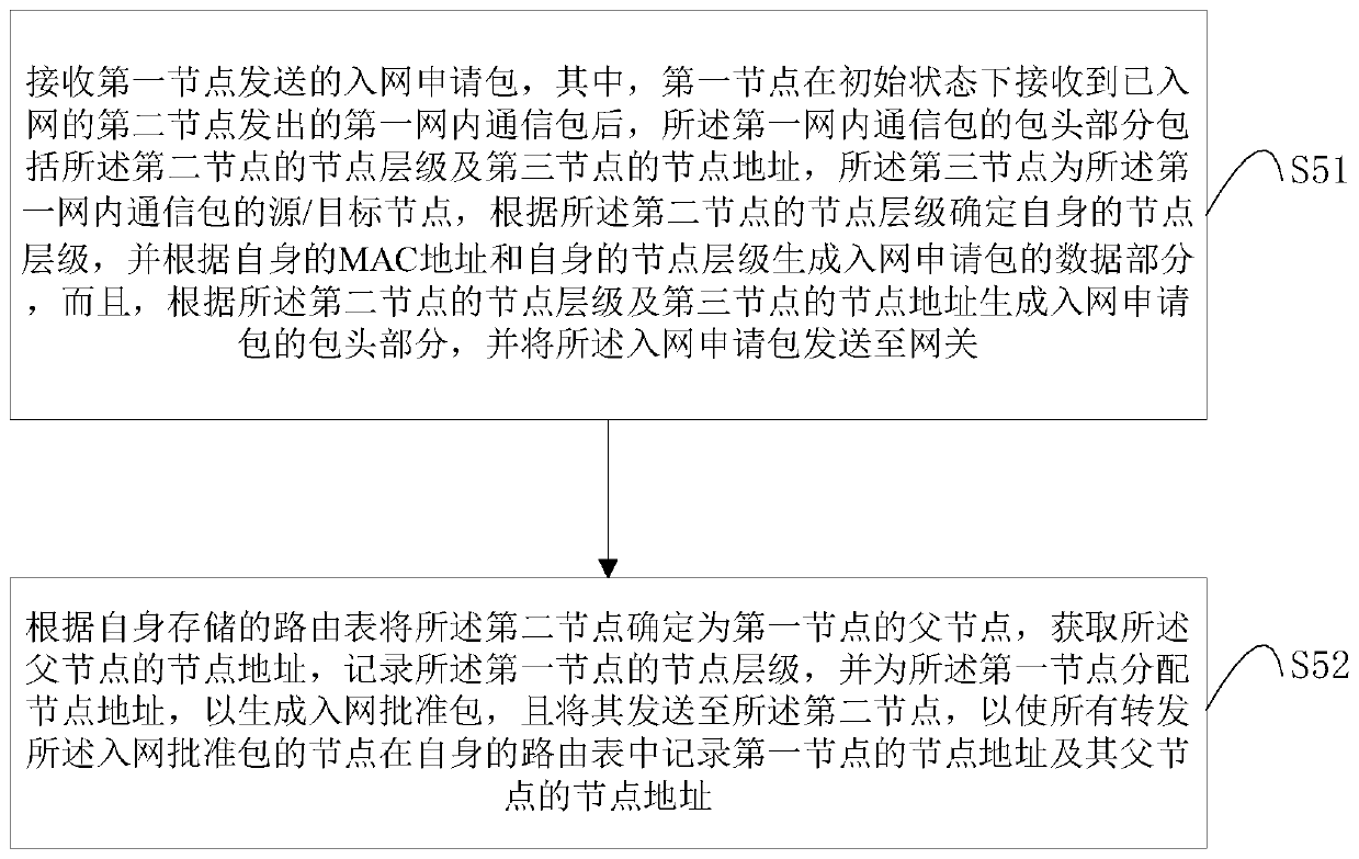 Ad hoc network method, node, gateway and communication system based on tree network