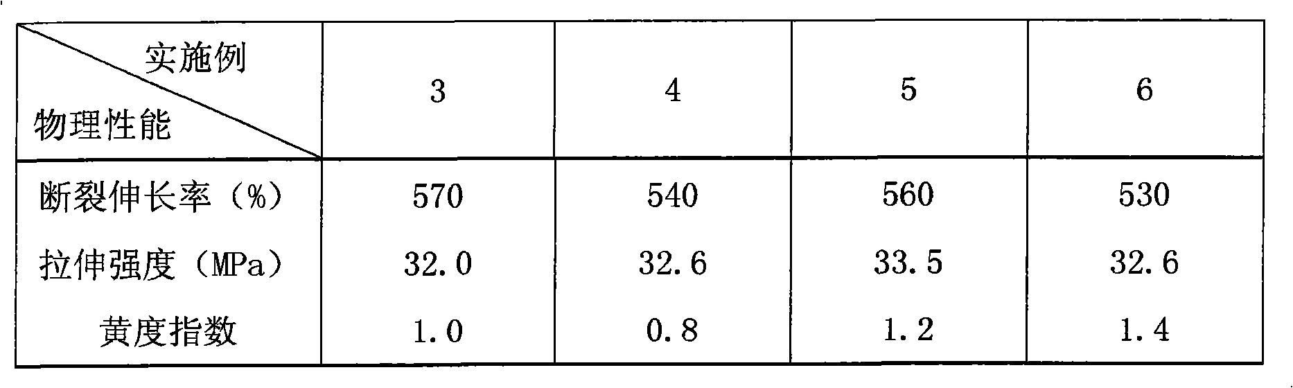 Method for preparing radiation and aging resistant polypropylene alloys