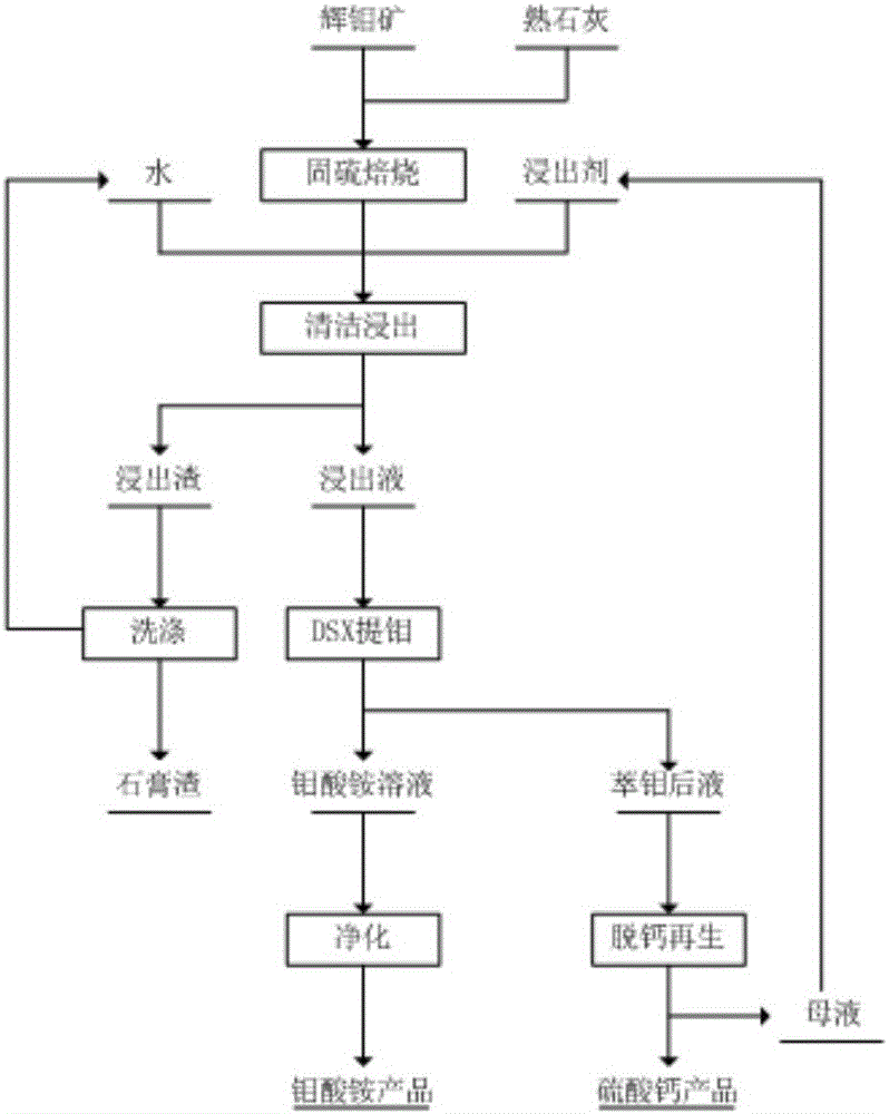 Efficient and clean molybdenum smelting method